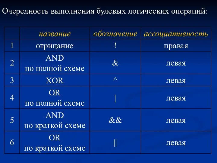 Очередность выполнения булевых логических операций: