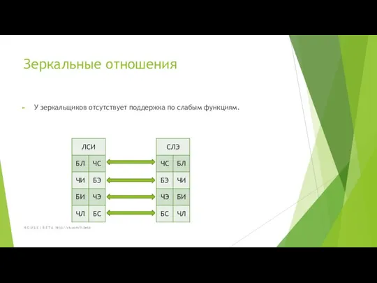 Зеркальные отношения У зеркальщиков отсутствует поддержка по слабым функциям. H O