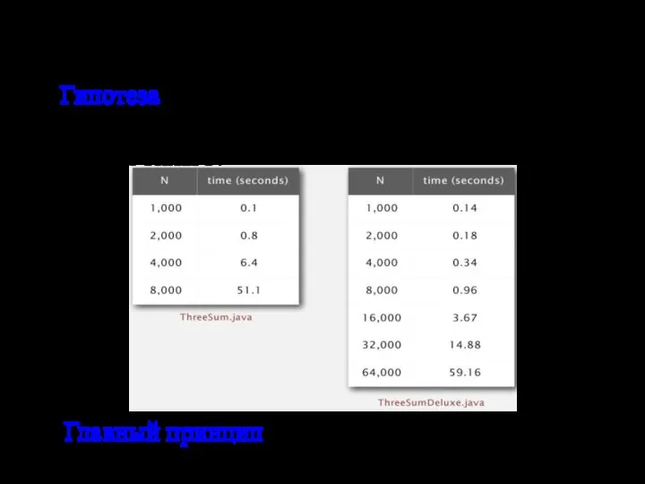 Сравнение программ Гипотеза. Основанный на сортировке 3-Sum алгоритм N2log N однозначно