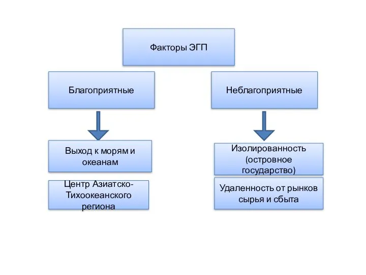 Факторы ЭГП Благоприятные Неблагоприятные Выход к морям и океанам Центр Азиатско-Тихоокеанского