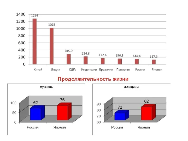Продолжительность жизни