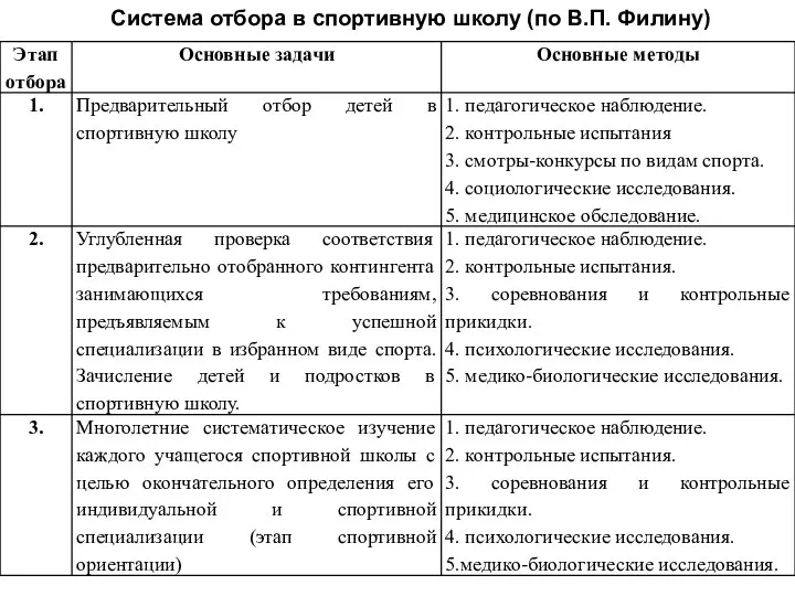 Система отбора в спортивную школу (по В.П. Филину)