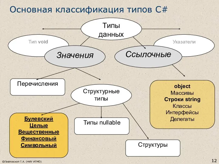 ©Павловская Т.А. (НИУ ИТМО) Основная классификация типов C#