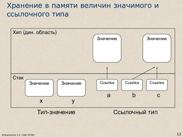 ©Павловская Т.А. (НИУ ИТМО) Хранение в памяти величин значимого и ссылочного типа