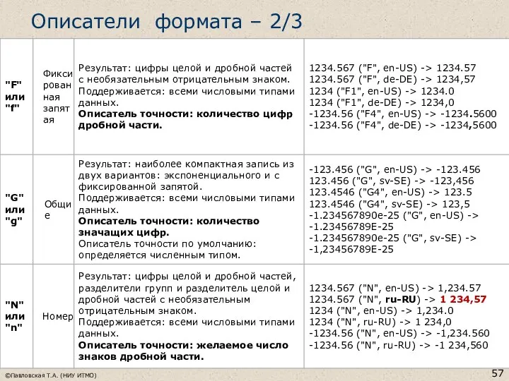 Описатели формата – 2/3 ©Павловская Т.А. (НИУ ИТМО)