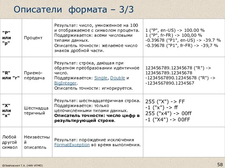 Описатели формата – 3/3 ©Павловская Т.А. (НИУ ИТМО)