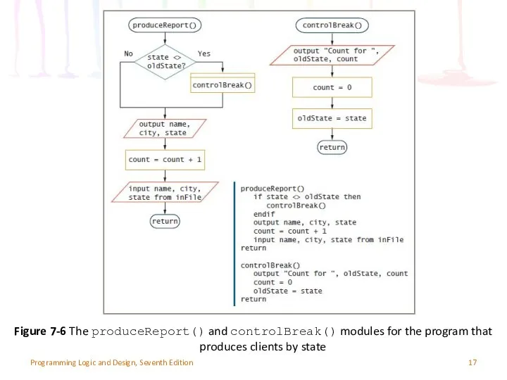 Programming Logic and Design, Seventh Edition Figure 7-6 The produceReport() and