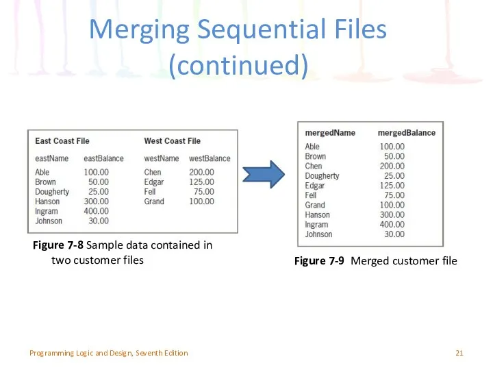 Merging Sequential Files (continued) Figure 7-8 Sample data contained in two