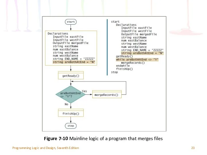 Programming Logic and Design, Seventh Edition Figure 7-10 Mainline logic of a program that merges files
