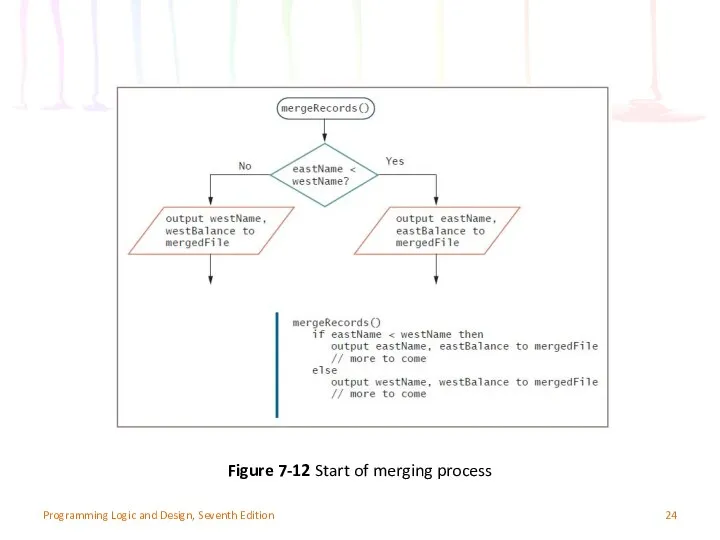 Programming Logic and Design, Seventh Edition Figure 7-12 Start of merging process