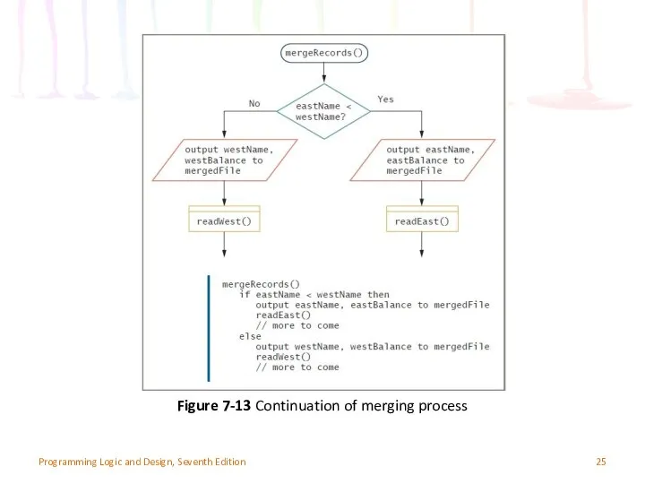 Programming Logic and Design, Seventh Edition Figure 7-13 Continuation of merging process