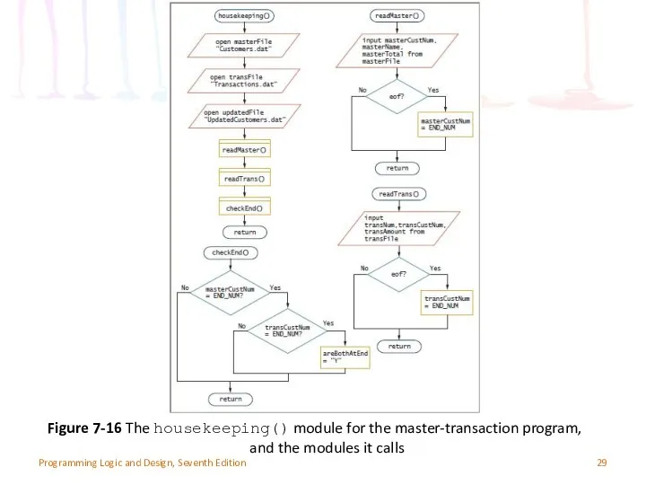 Figure 7-16 The housekeeping() module for the master-transaction program, and the
