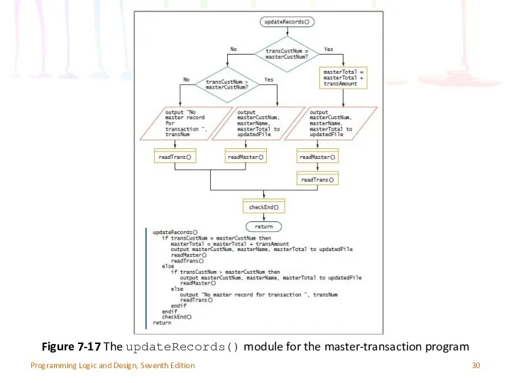 Figure 7-17 The updateRecords() module for the master-transaction program Programming Logic and Design, Seventh Edition