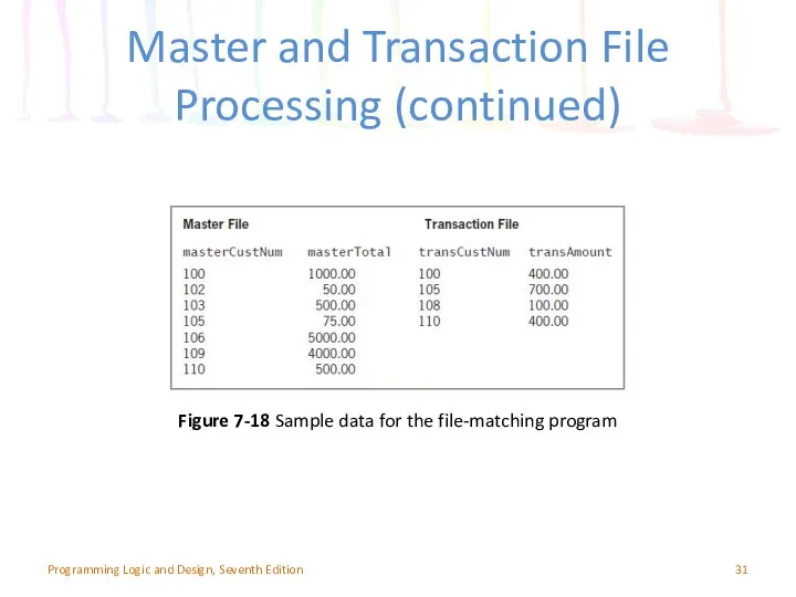 Master and Transaction File Processing (continued) Programming Logic and Design, Seventh