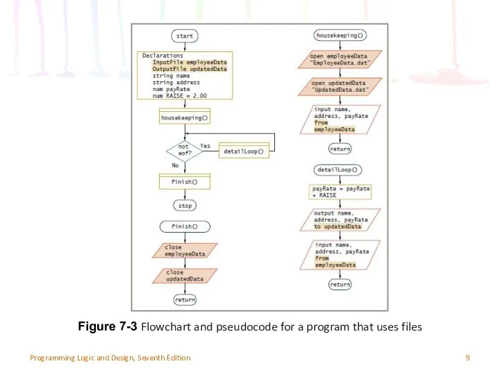 Figure 7-3 Flowchart and pseudocode for a program that uses files