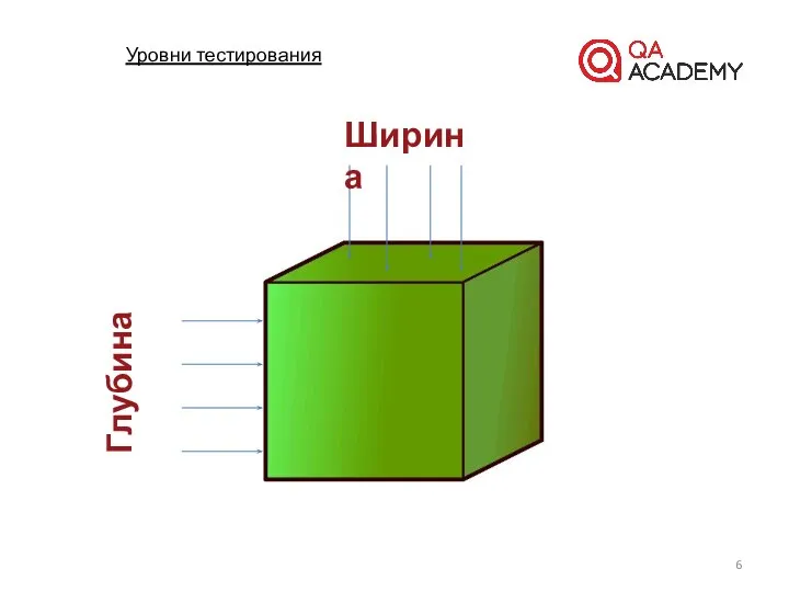 Уровни тестирования Ширина Глубина