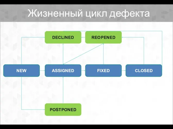 NEW DECLINED FIXED POSTPONED REOPENED ASSIGNED CLOSED Жизненный цикл дефекта