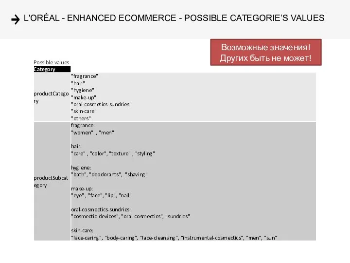 L'ORÉAL - ENHANCED ECOMMERCE - POSSIBLE CATEGORIE’S VALUES Возможные значения! Других быть не может!