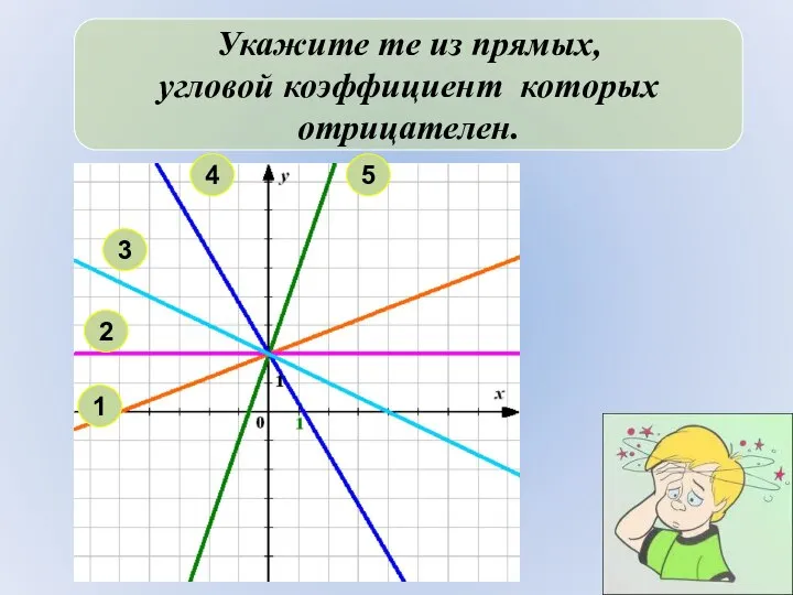 Укажите те из прямых, угловой коэффициент которых отрицателен. 2 1 3 4 5