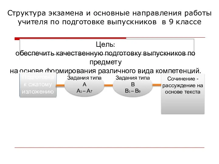 Структура экзамена и основные направления работы учителя по подготовке выпускников в