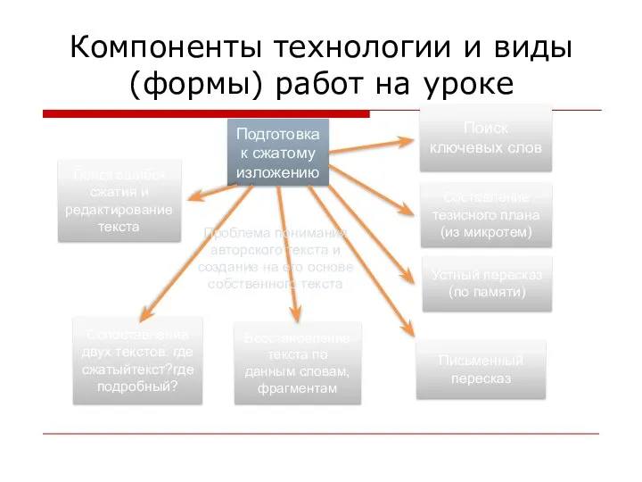 Компоненты технологии и виды (формы) работ на уроке Подготовка к сжатому