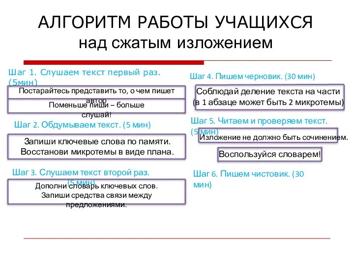 АЛГОРИТМ РАБОТЫ УЧАЩИХСЯ над сжатым изложением Шаг 1. Слушаем текст первый