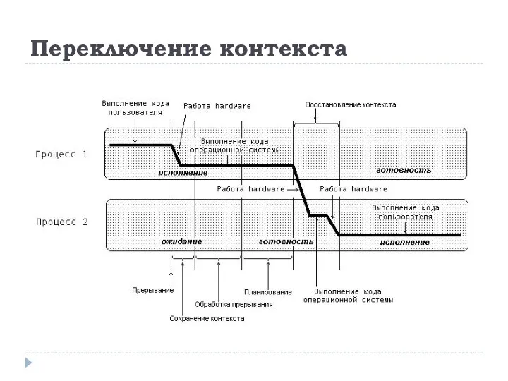 Переключение контекста