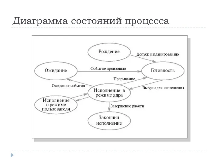 Диаграмма состояний процесса