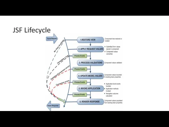 JSF Lifecycle