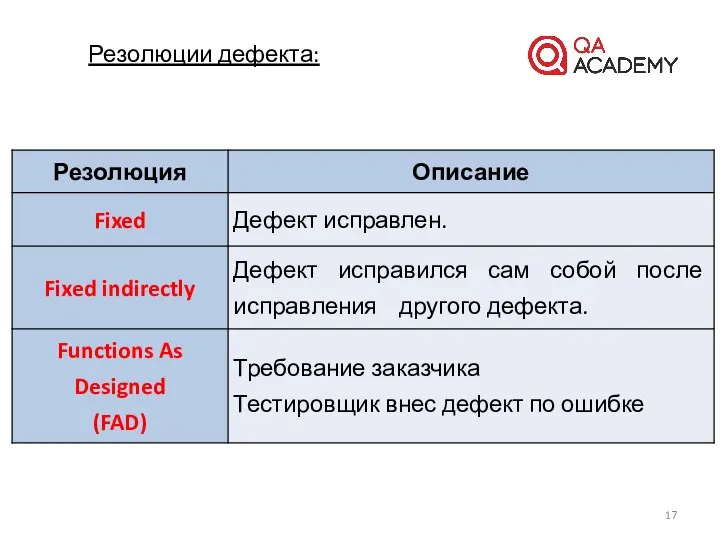 Резолюции дефекта: