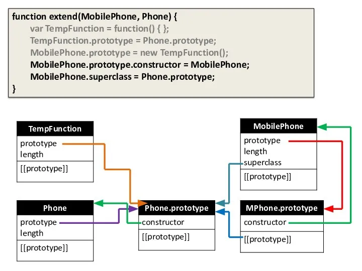 function extend(MobilePhone, Phone) { var TempFunction = function() { }; TempFunction.prototype