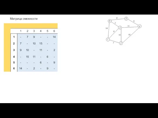 Матрица смежности