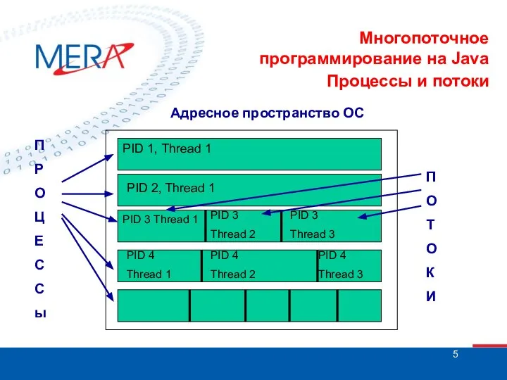 Многопоточное программирование на Java Процессы и потоки П Р О Ц