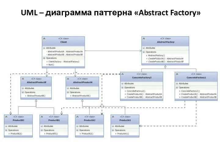 UML – диаграмма паттерна «Abstract Factory»