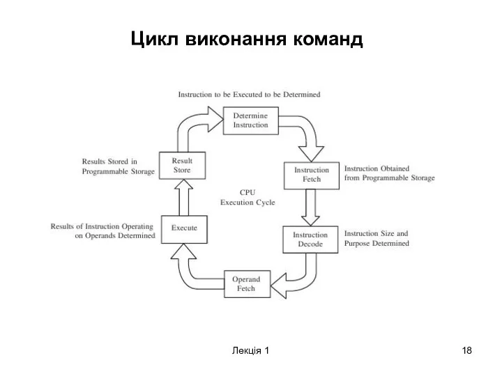 Лекція 1 Цикл виконання команд