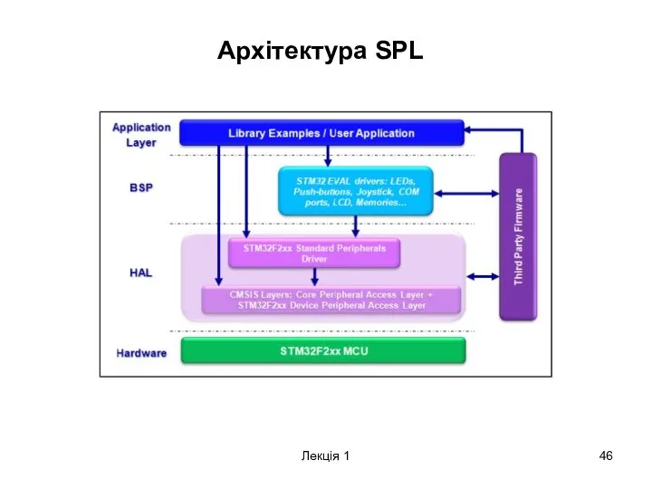 Лекція 1 Архітектура SPL