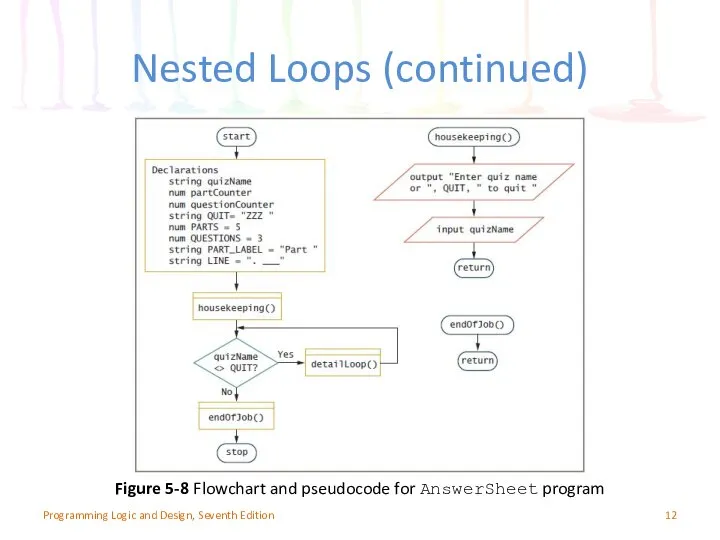 Programming Logic and Design, Seventh Edition Figure 5-8 Flowchart and pseudocode