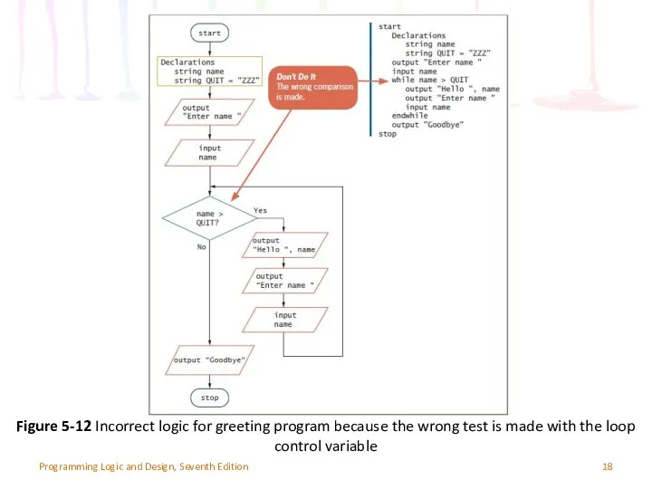 Programming Logic and Design, Seventh Edition Figure 5-12 Incorrect logic for