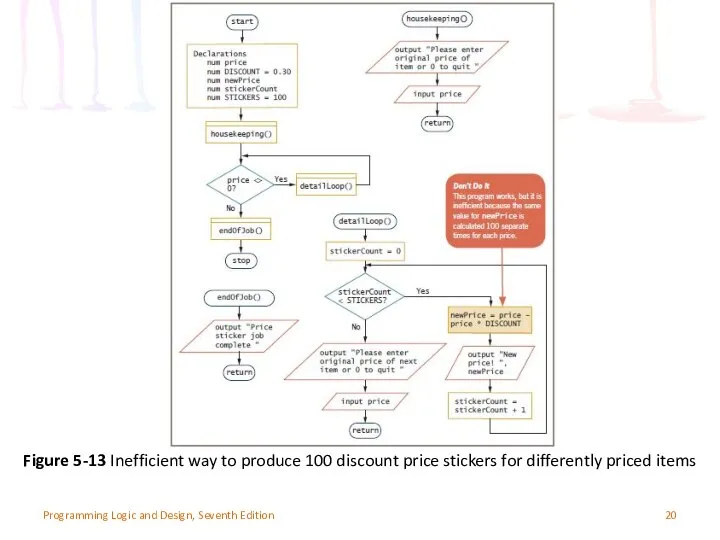 Programming Logic and Design, Seventh Edition Figure 5-13 Inefficient way to