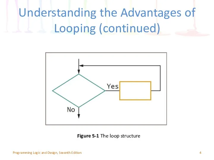 Programming Logic and Design, Seventh Edition Figure 5-1 The loop structure