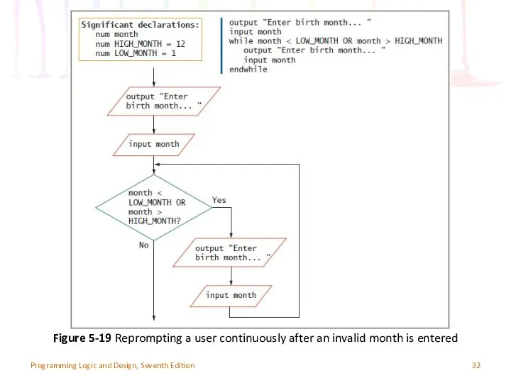 Programming Logic and Design, Seventh Edition Figure 5-19 Reprompting a user