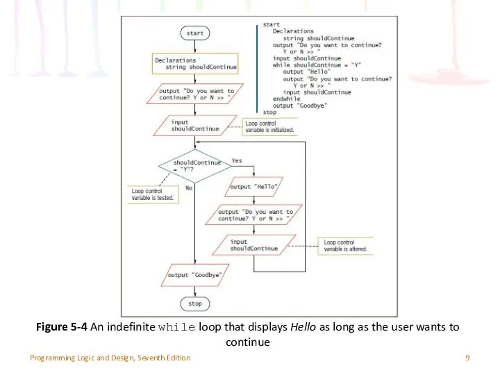 Programming Logic and Design, Seventh Edition Figure 5-4 An indefinite while