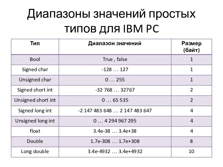 Диапазоны значений простых типов для IBM PC