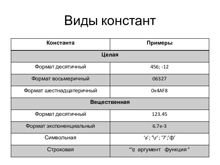 Виды констант