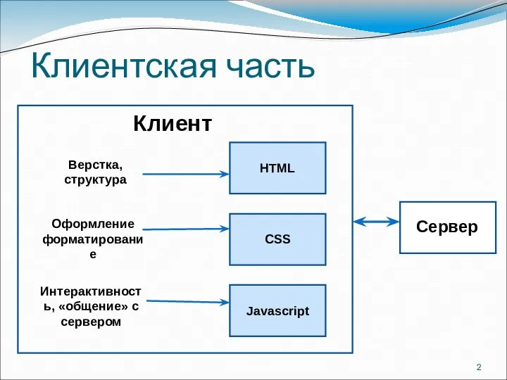 Клиентская часть Сервер Клиент CSS HTML Верстка, структура Оформление форматирование Интерактивность, «общение» с сервером Javascript