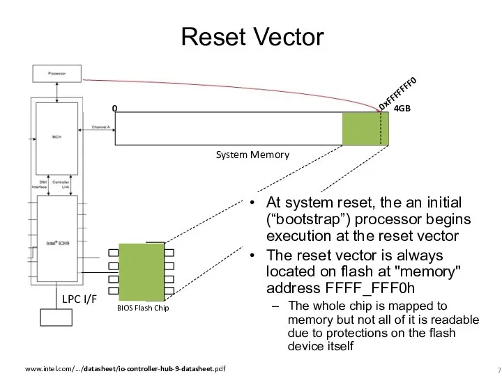 Reset Vector System Memory BIOS Flash Chip 0 4GB www.intel.com/.../datasheet/io-controller-hub-9-datasheet.pdf 0xFFFFFFF0