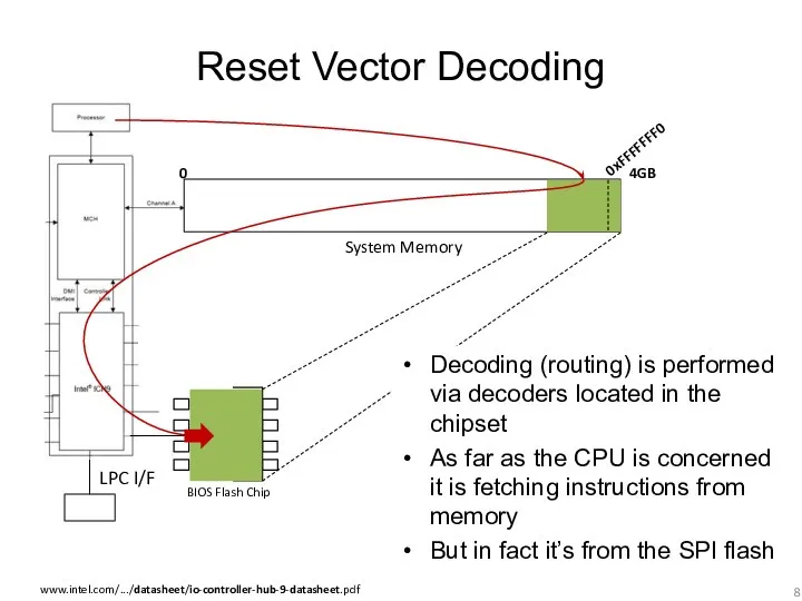 Reset Vector Decoding System Memory BIOS Flash Chip 0 4GB www.intel.com/.../datasheet/io-controller-hub-9-datasheet.pdf