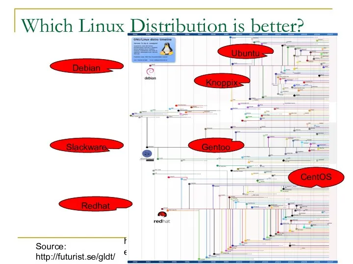 http://www.cs.ucr.edu/~weesan/cs183/ Which Linux Distribution is better? Source: http://futurist.se/gldt/ CentOS Ubuntu Knoppix Gentoo Slackware Redhat Debian