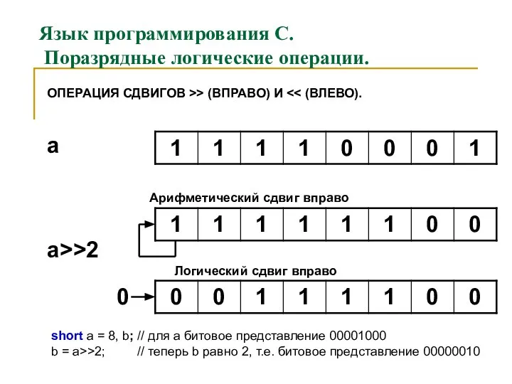 Язык программирования С. Поразрядные логические операции. ОПЕРАЦИЯ СДВИГОВ >> (ВПРАВО) И