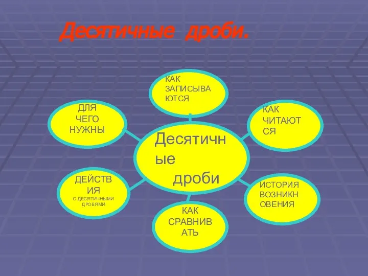 ДЕЙСТВИЯ С ДЕСЯТИЧНЫМИ ДРОБЯМИ Десятичные дроби КАК СРАВНИВАТЬ КАК ЧИТАЮТСЯ ИСТОРИЯ